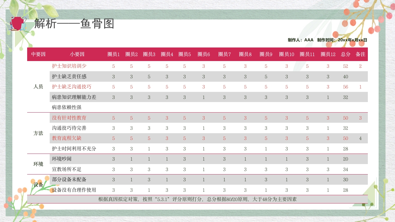 糖尿病管理品管圈成果报告PPT课件21
