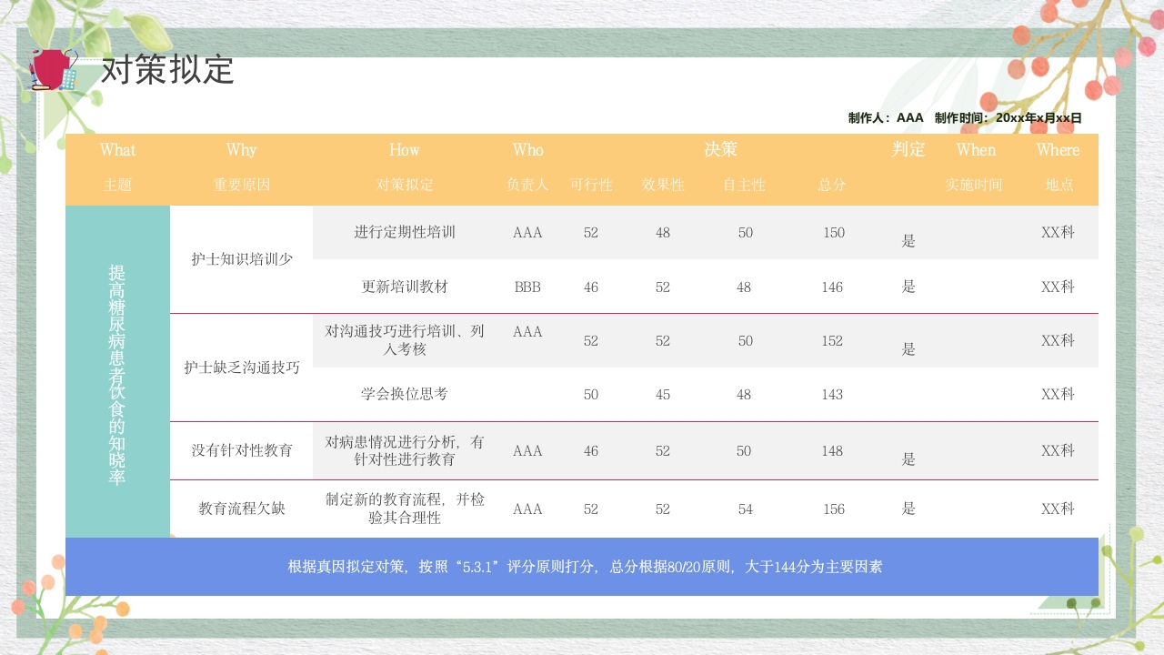 糖尿病管理品管圈成果报告PPT课件23