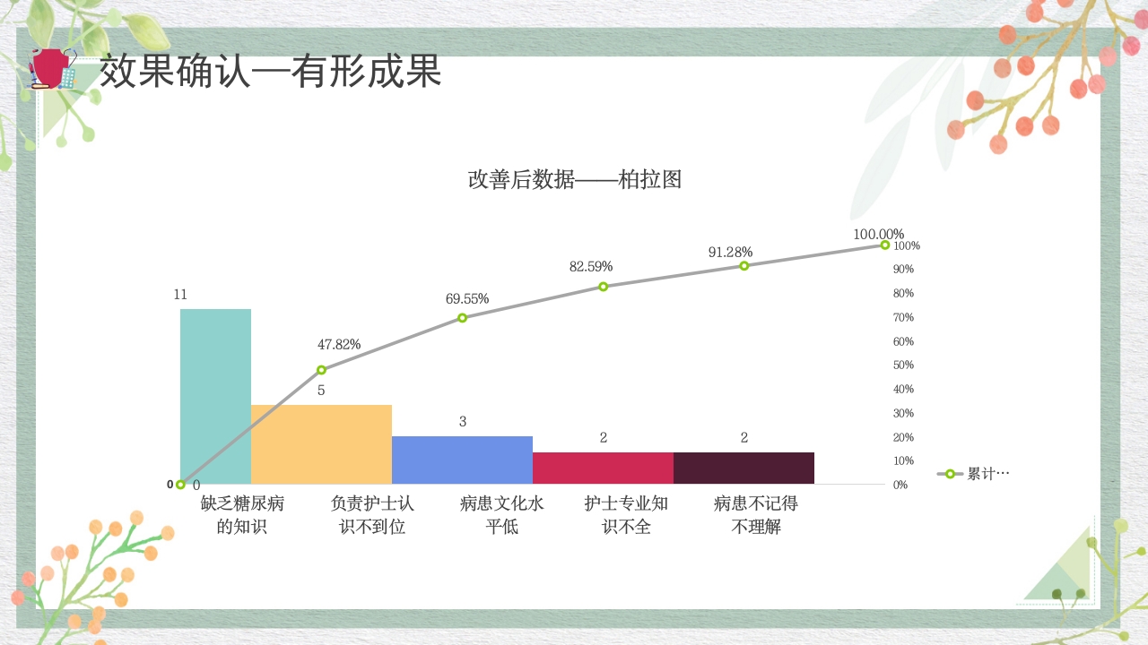 糖尿病管理品管圈成果报告PPT课件32