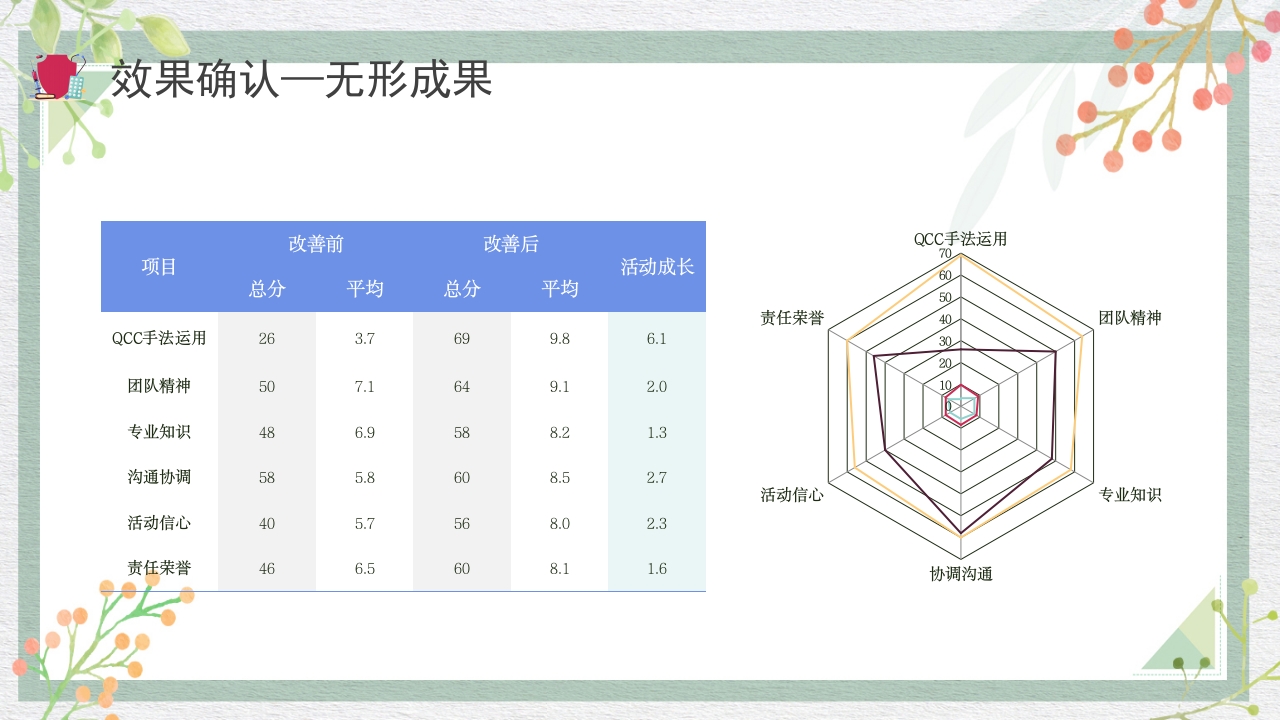 糖尿病管理品管圈成果报告PPT课件34