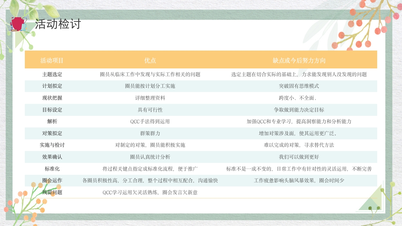 糖尿病管理品管圈成果报告PPT课件38