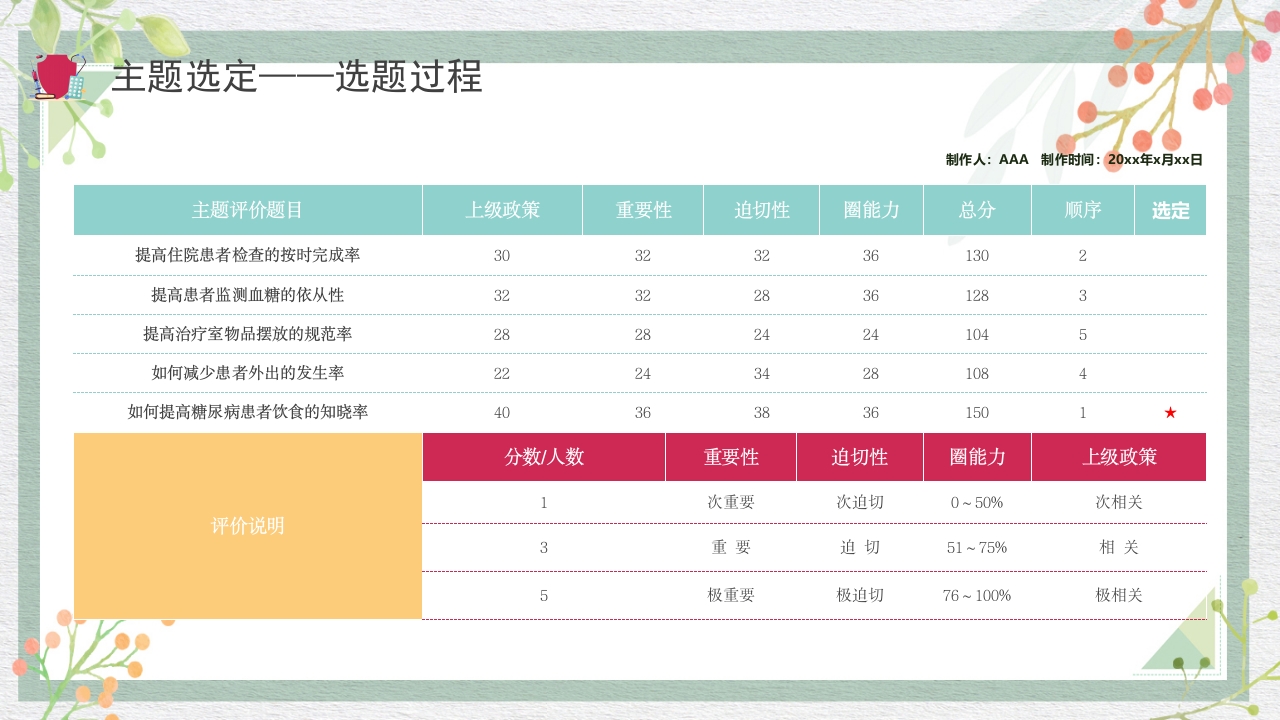 糖尿病管理品管圈成果报告PPT课件8