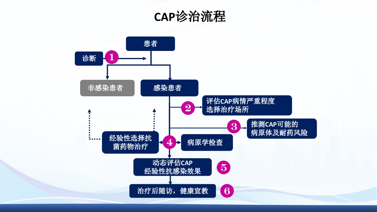 社区获得性肺炎教学查房PPT课件15