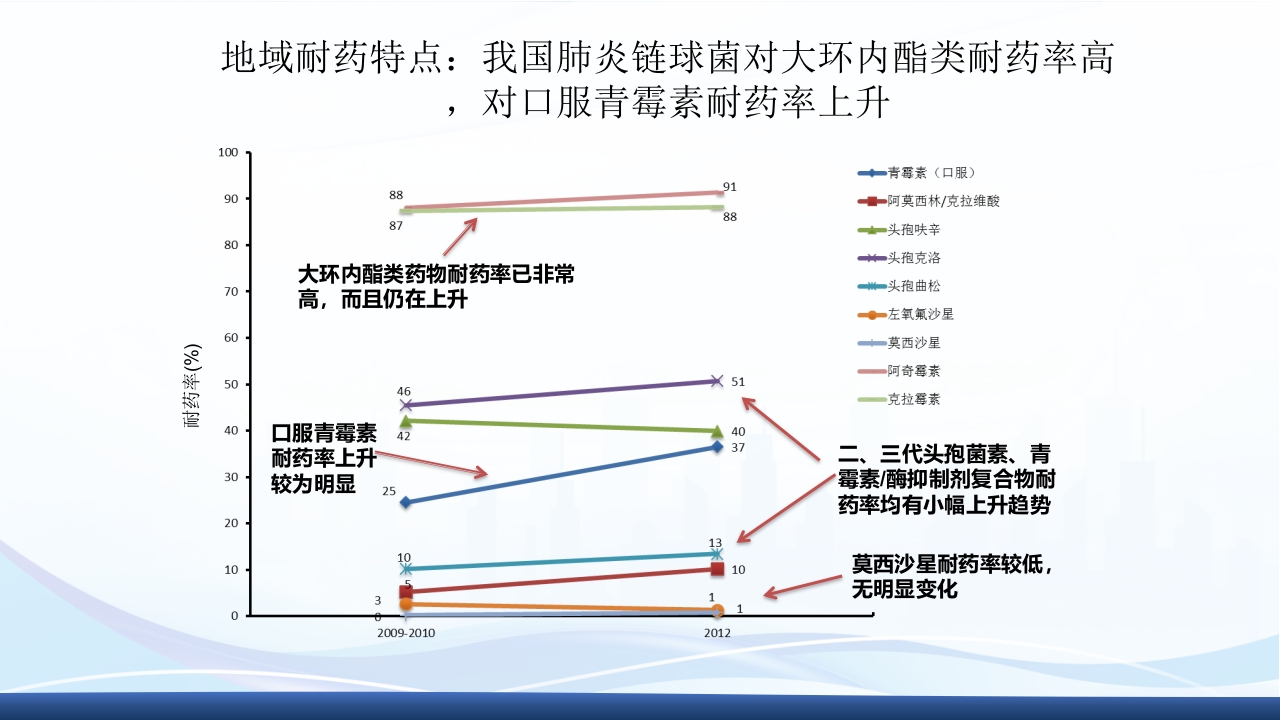 社区获得性肺炎教学查房PPT课件40