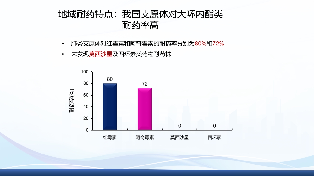 社区获得性肺炎教学查房PPT课件41