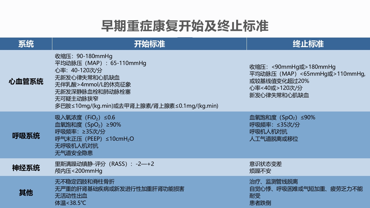 ICU早期重症康复PPT课件5