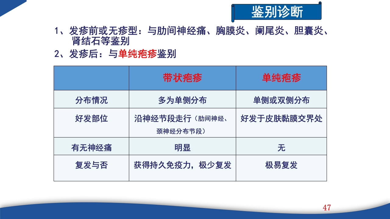 带状疱疹教学PPT课件47