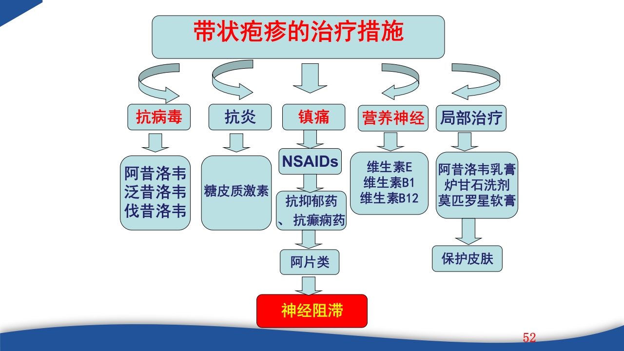 带状疱疹教学PPT课件52