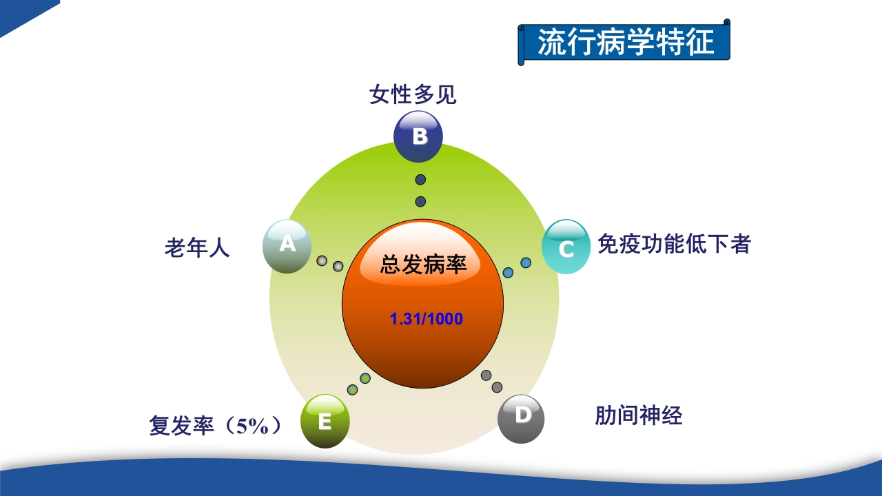 带状疱疹教学PPT课件8