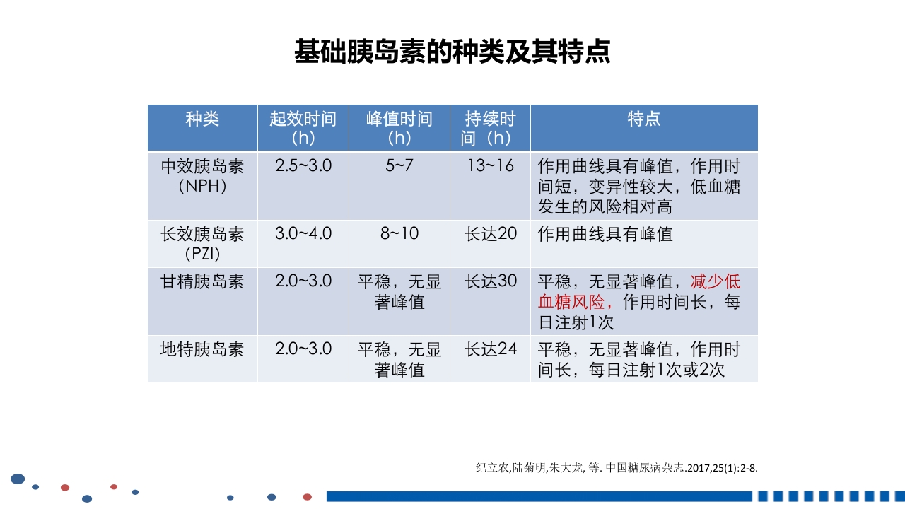 成人2型糖尿病基础胰岛素临床应用PPT课件11