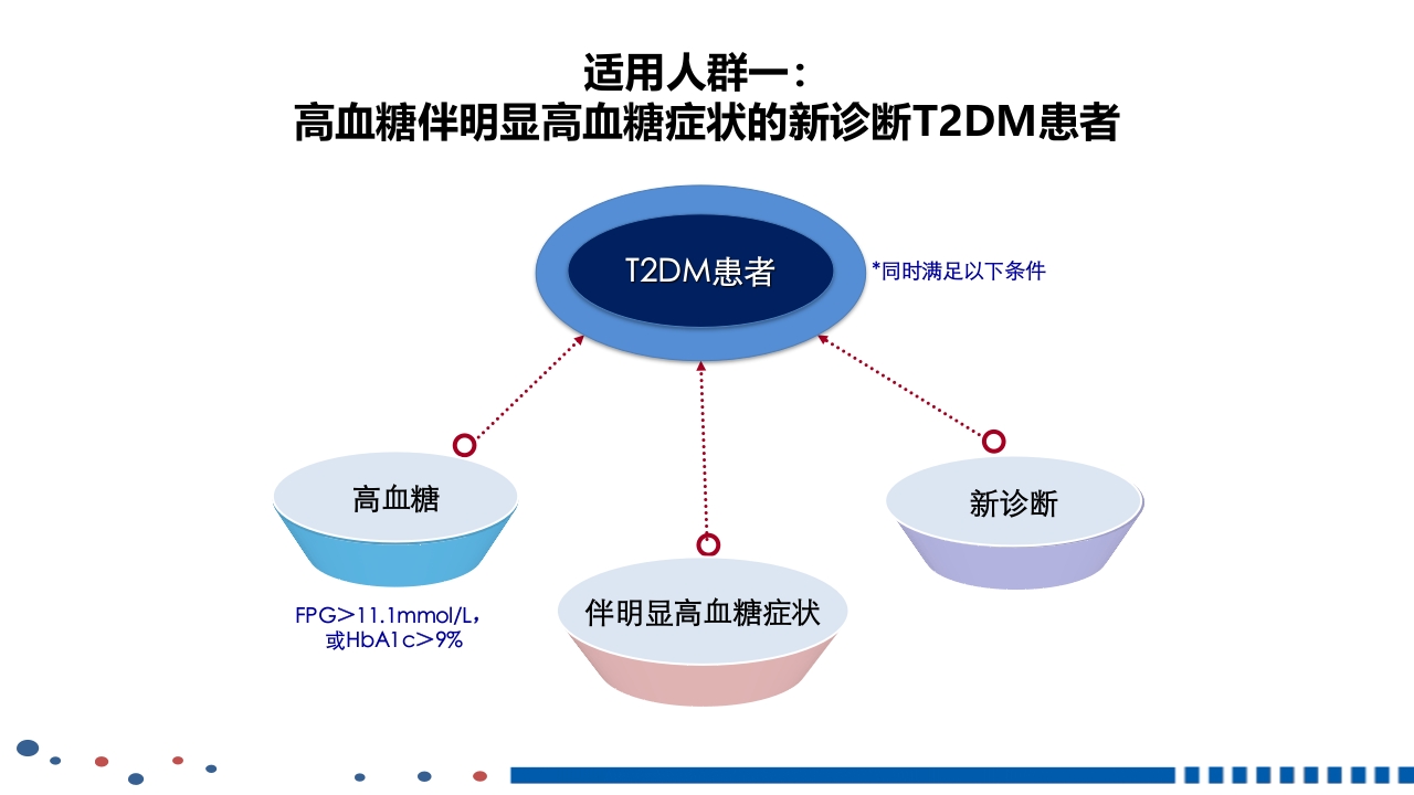 成人2型糖尿病基础胰岛素临床应用PPT课件17