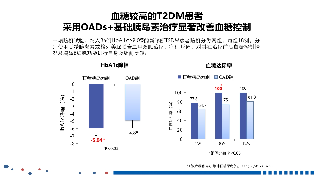 成人2型糖尿病基础胰岛素临床应用PPT课件18