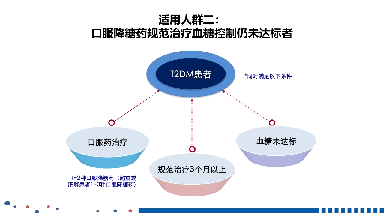 成人2型糖尿病基础胰岛素临床应用PPT课件20