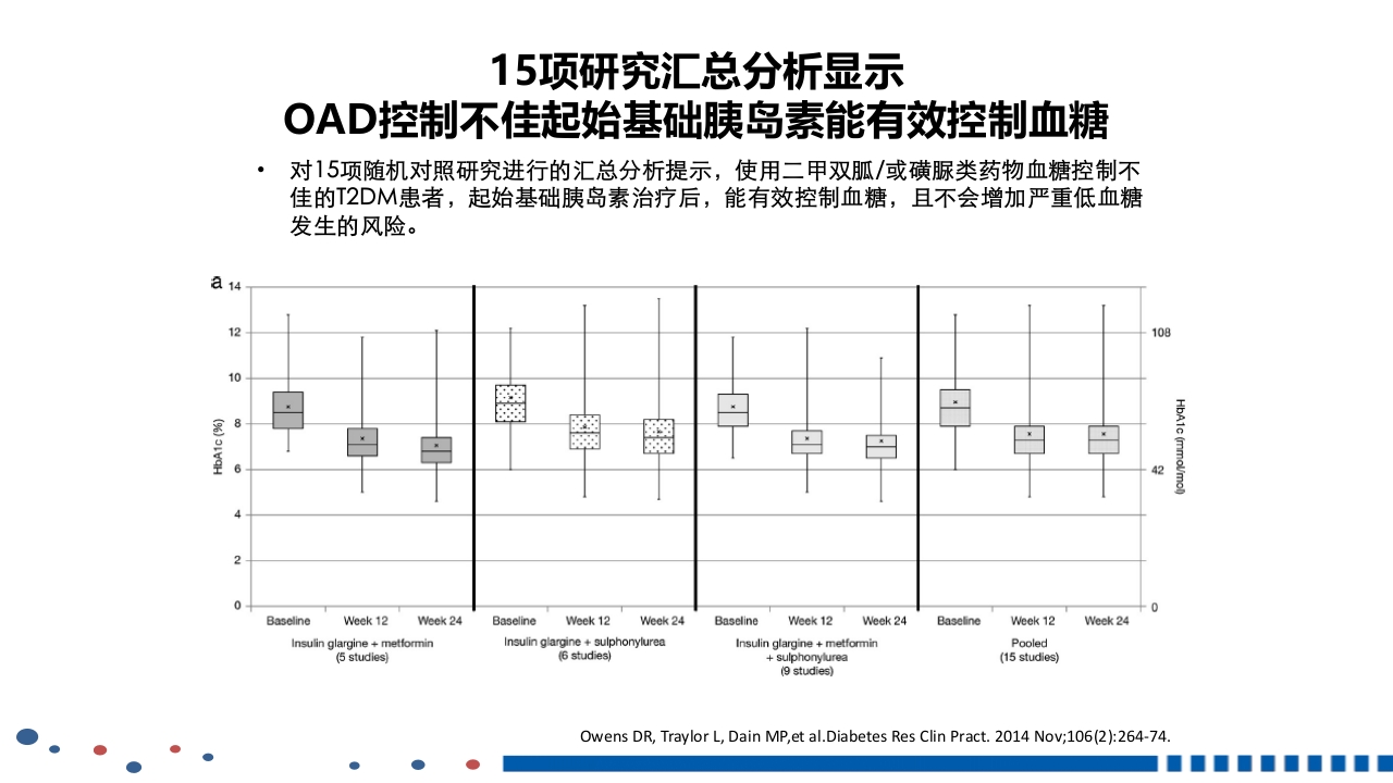 成人2型糖尿病基础胰岛素临床应用PPT课件22