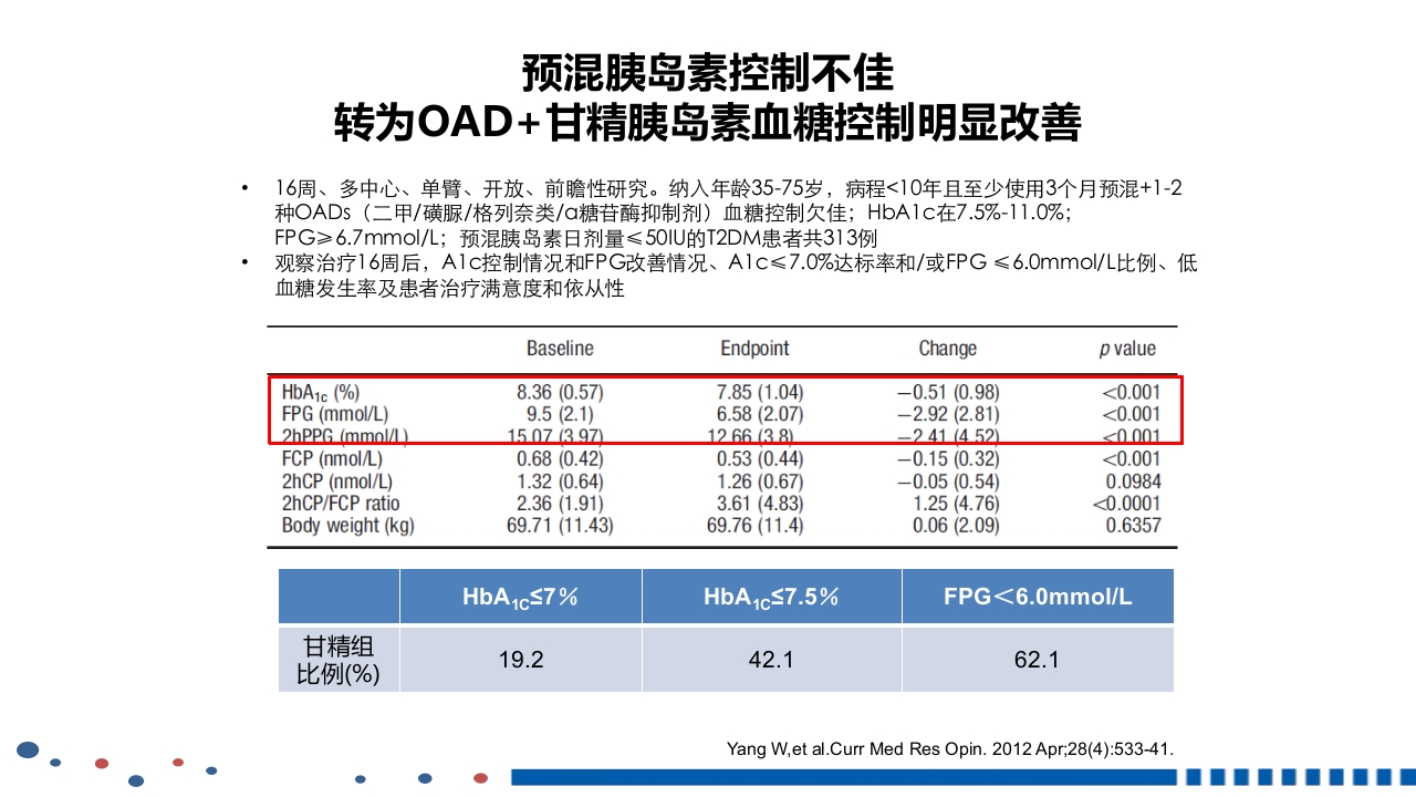 成人2型糖尿病基础胰岛素临床应用PPT课件24