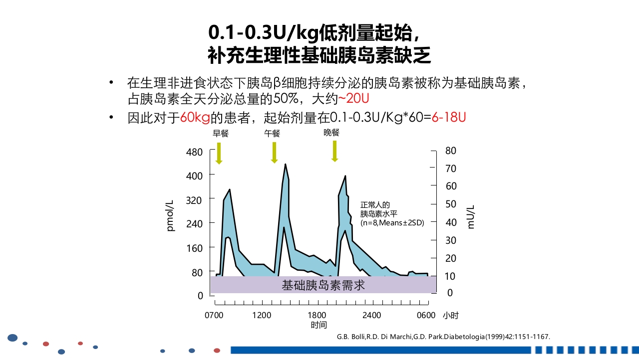 成人2型糖尿病基础胰岛素临床应用PPT课件29