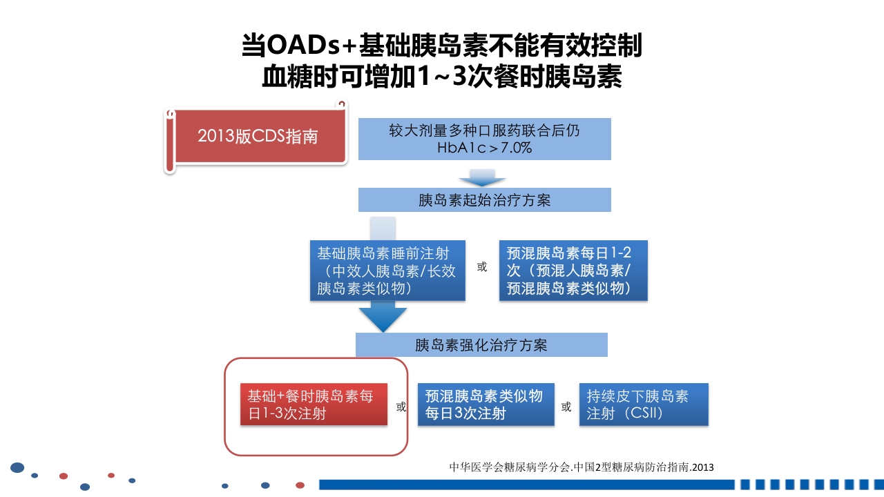 成人2型糖尿病基础胰岛素临床应用PPT课件40