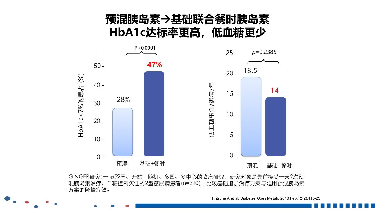 成人2型糖尿病基础胰岛素临床应用PPT课件45
