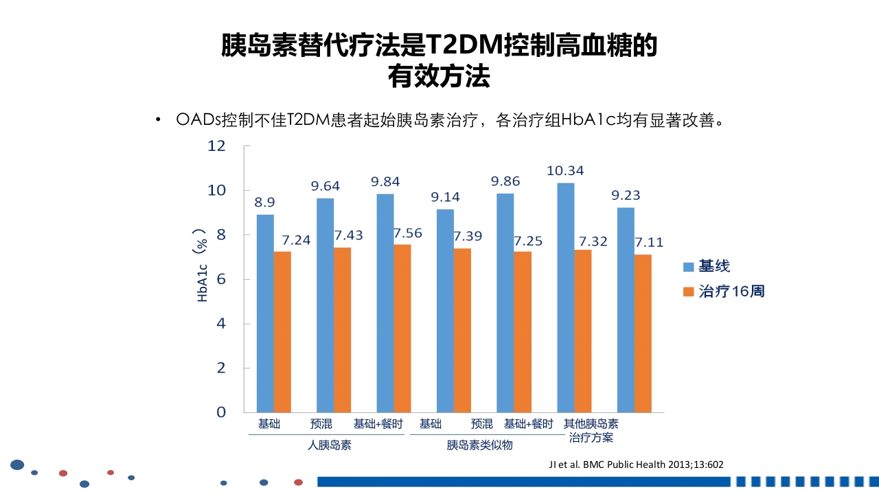 成人2型糖尿病基础胰岛素临床应用PPT课件5