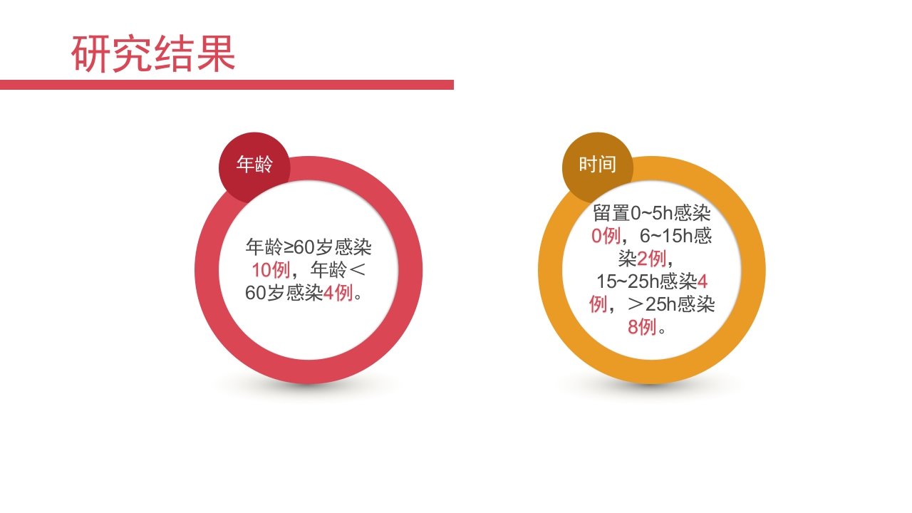 留置导尿致尿路感染的相关因素及护理分析PPT课件11