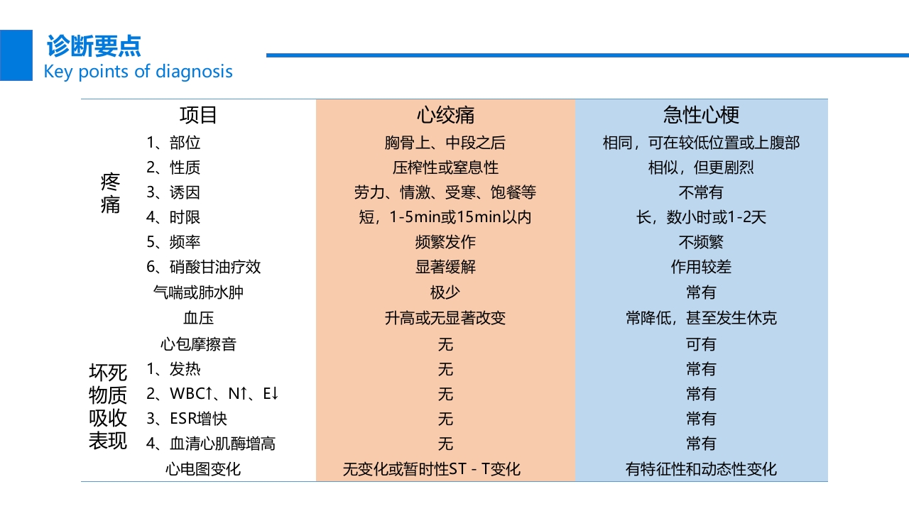 关注冠心病健康教育PPT课件29