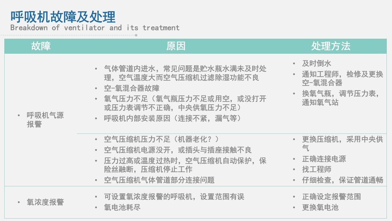 急救人员必备技能之仪器检查与维护PPT课件33