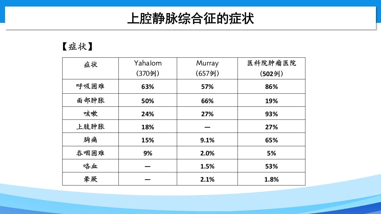 上腔静脉综合征PPT课件13