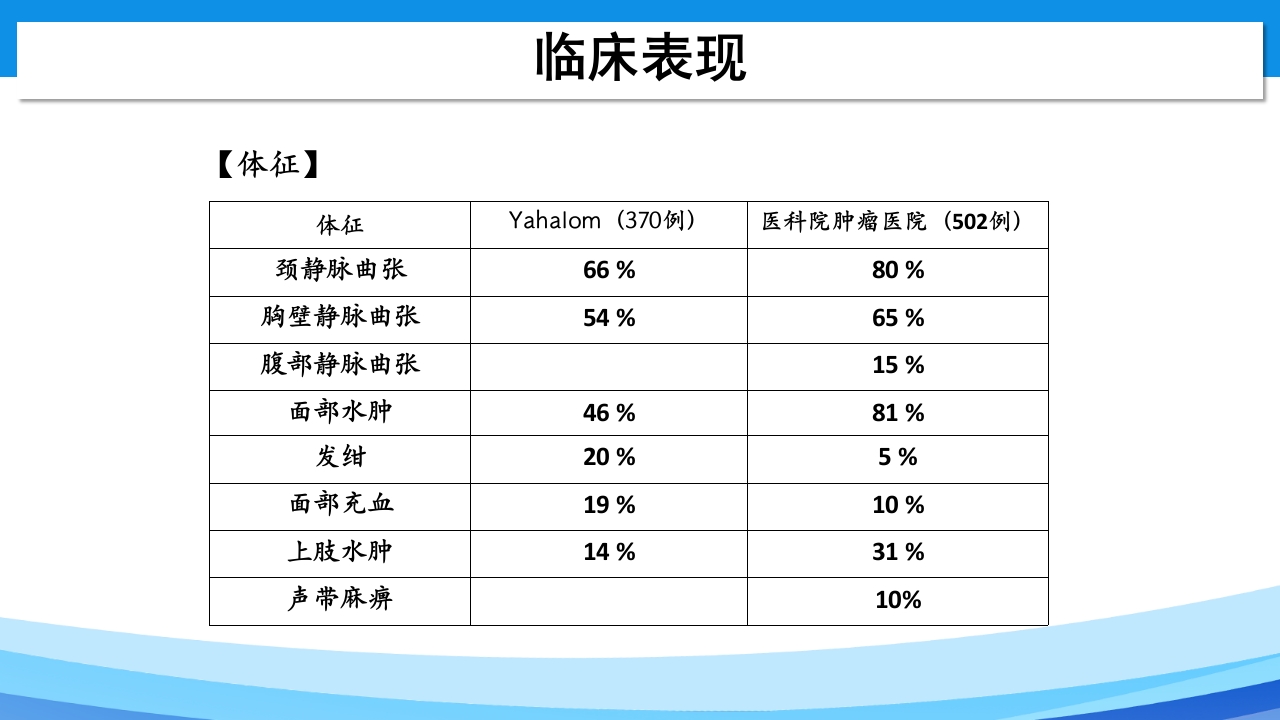 上腔静脉综合征PPT课件14