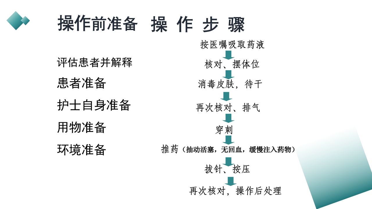 皮下、皮内、肌肉注射PPT课件11