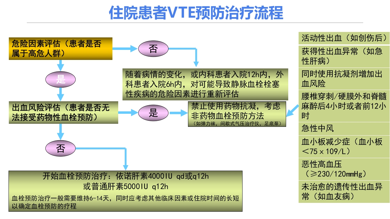 静脉血栓栓塞症(VTE)的诊断和治疗PPT课件14