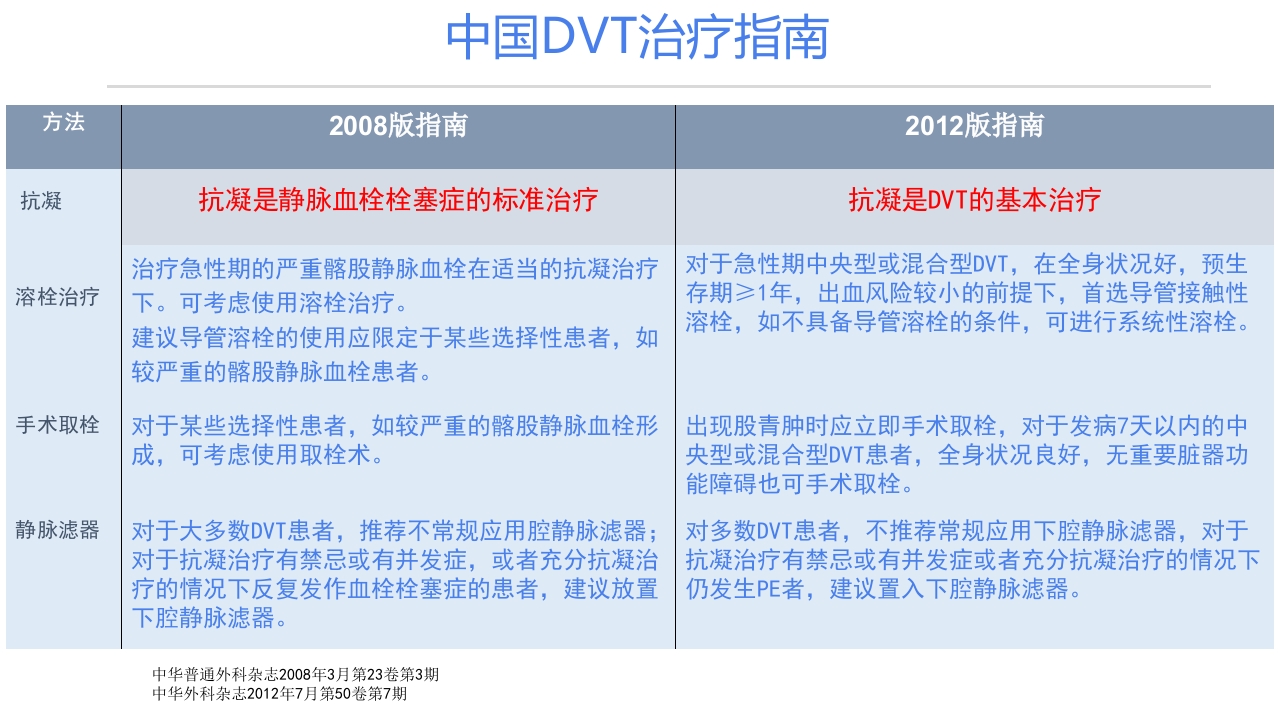 静脉血栓栓塞症(VTE)的诊断和治疗PPT课件16