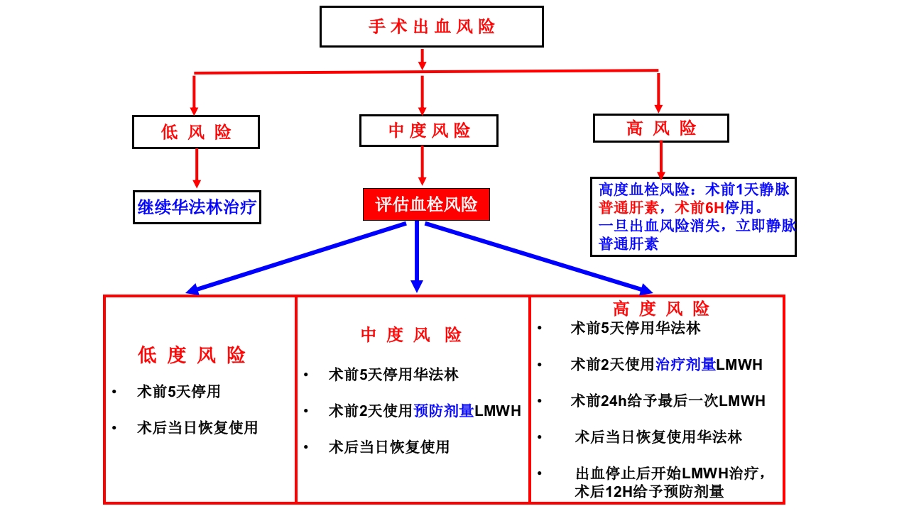 静脉血栓栓塞症(VTE)的诊断和治疗PPT课件32