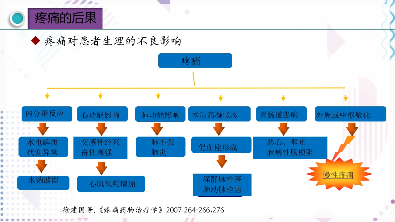 疼痛管理PPT课件11