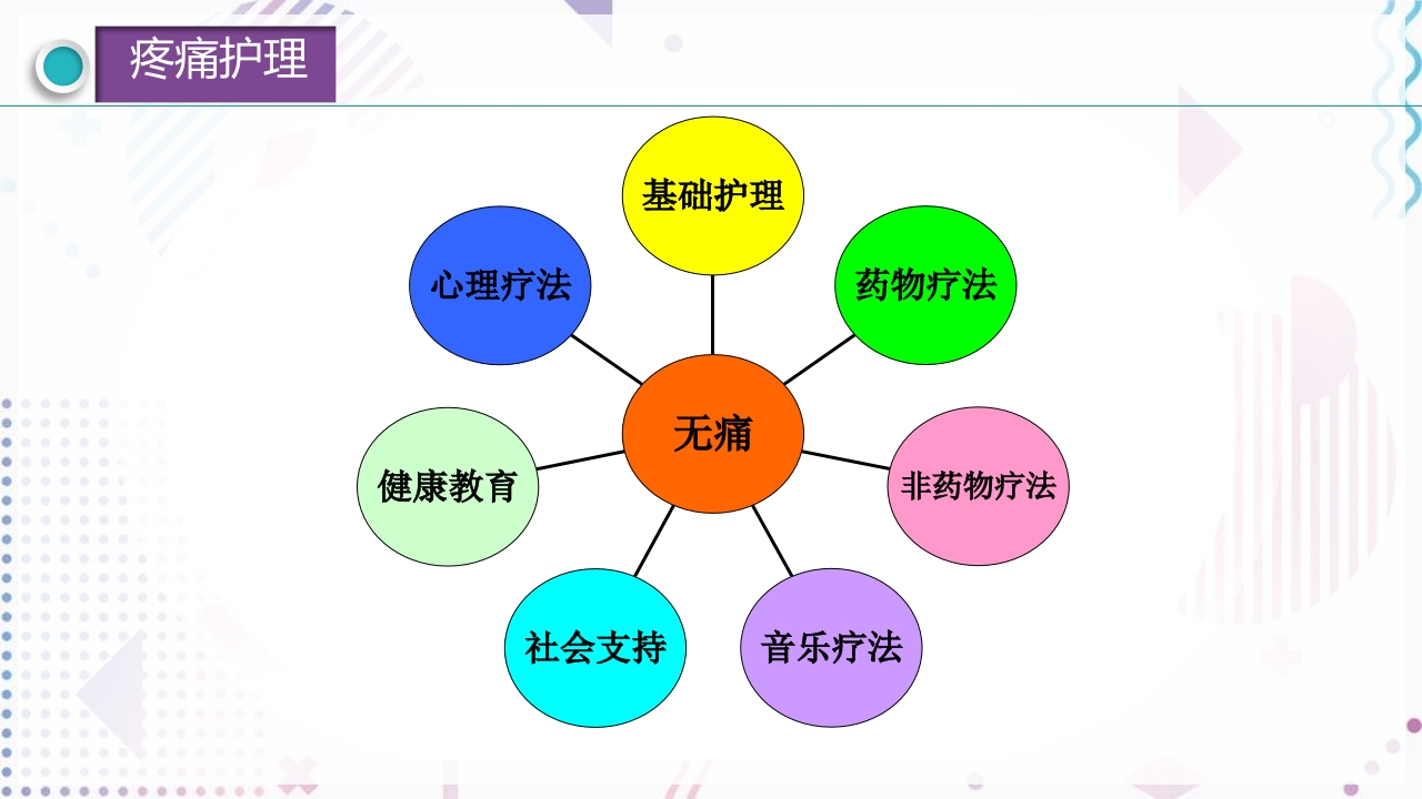 疼痛管理PPT课件31