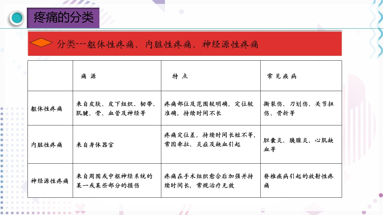 疼痛管理PPT课件8