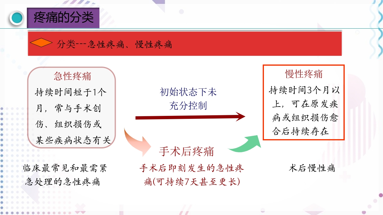 疼痛管理PPT课件9