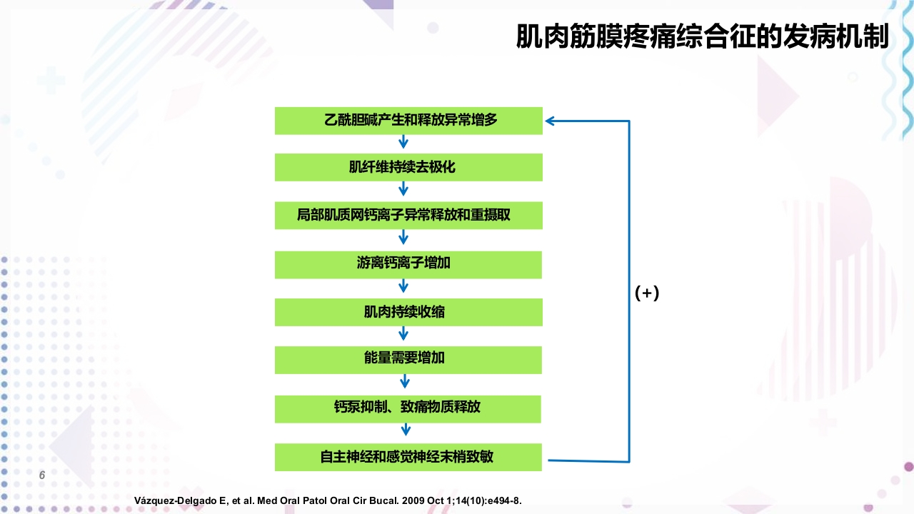肌筋膜疼痛PPT课件6