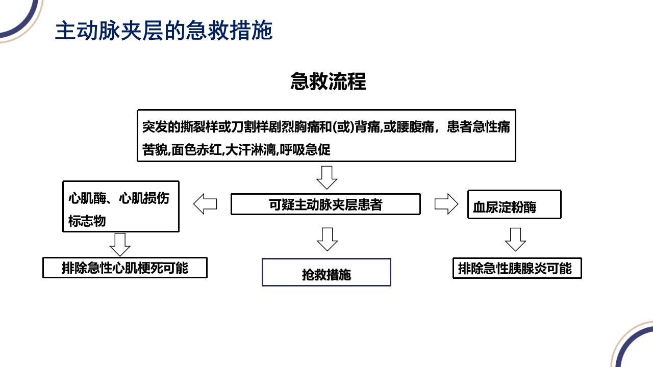 主动脉夹层PPT课件29