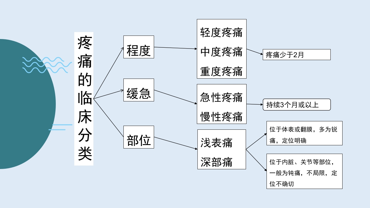 疼痛护理查房PPT课件16