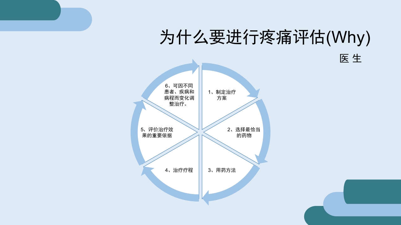 疼痛护理查房PPT课件22