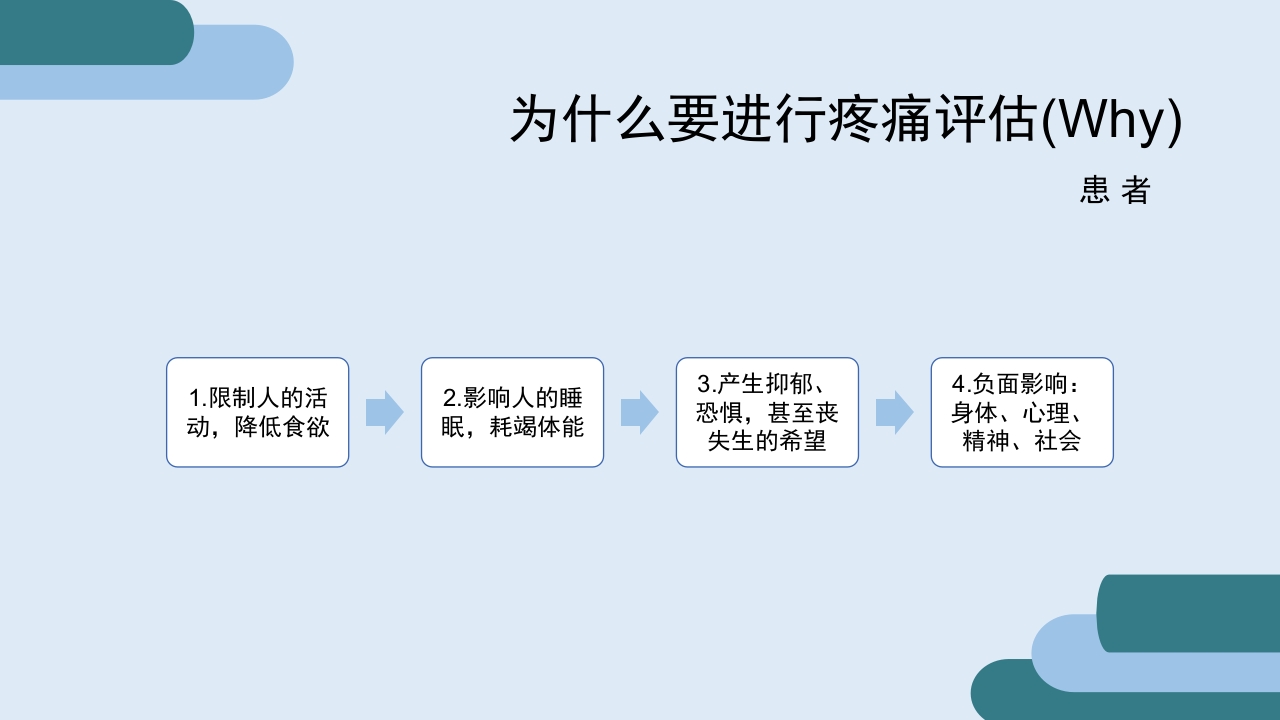 疼痛护理查房PPT课件23