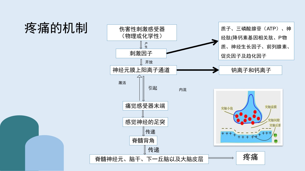 疼痛护理查房PPT课件8