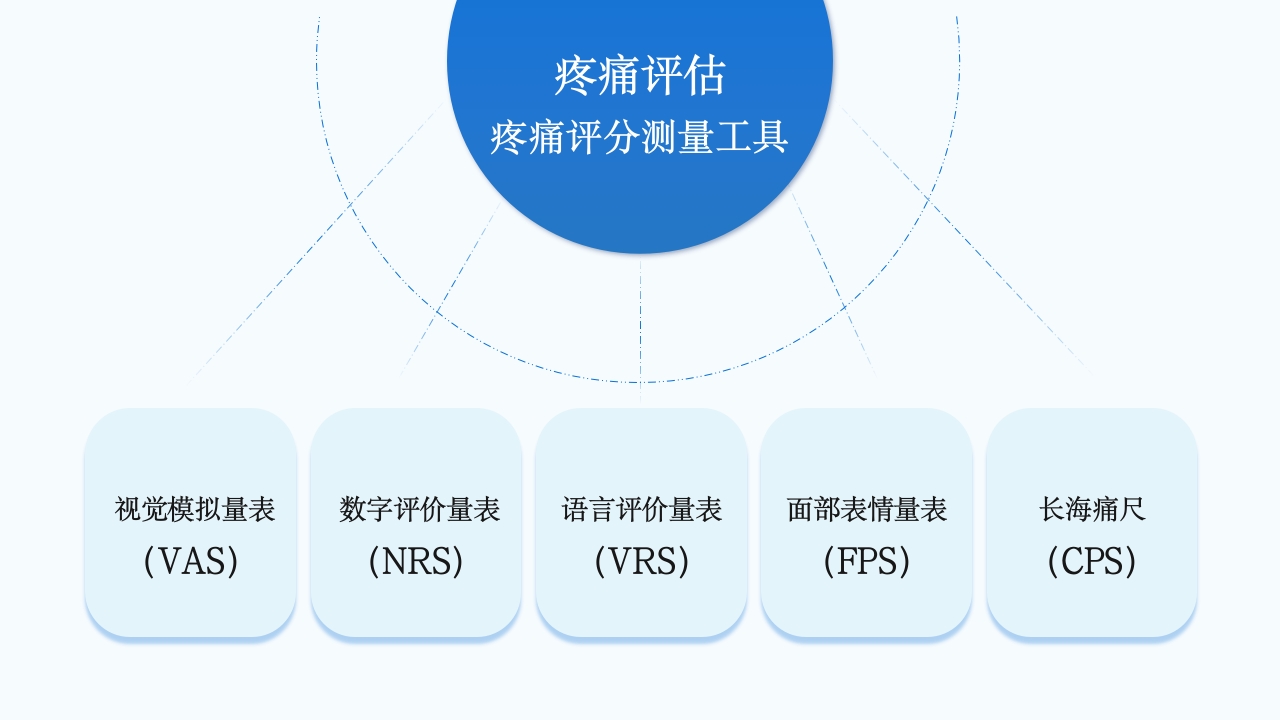 疼痛护理查房PPT课件22