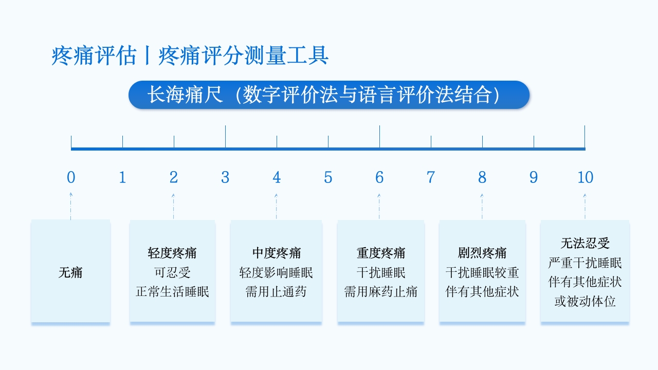 疼痛护理查房PPT课件27