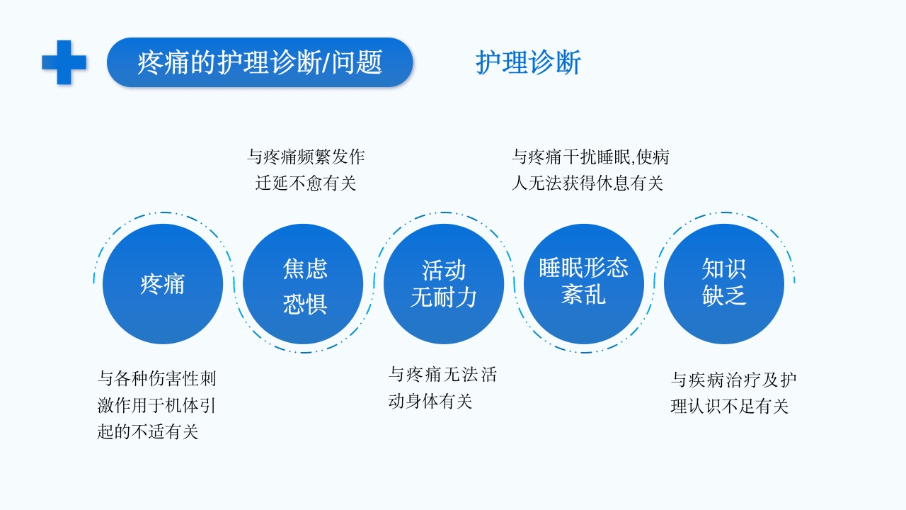 疼痛护理查房PPT课件29