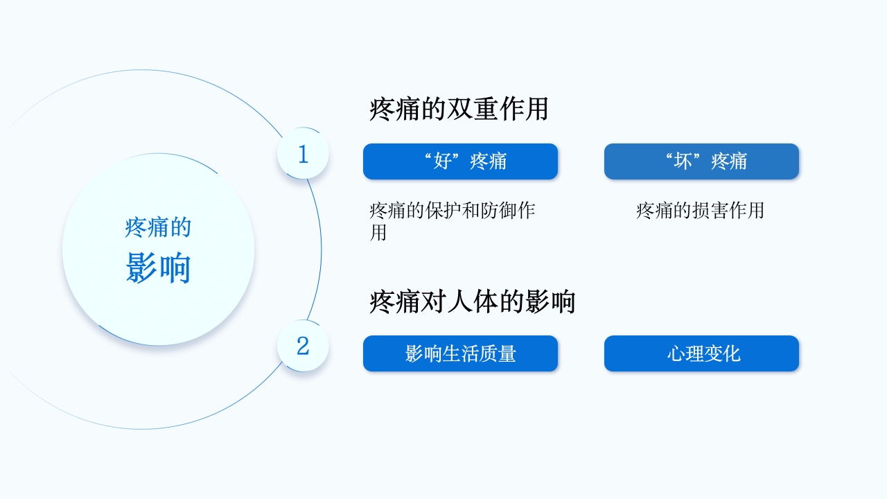 疼痛护理查房PPT课件6