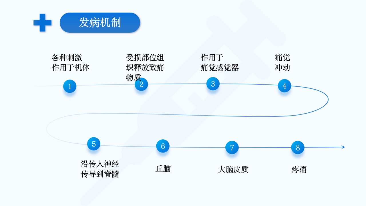 疼痛护理查房PPT课件7