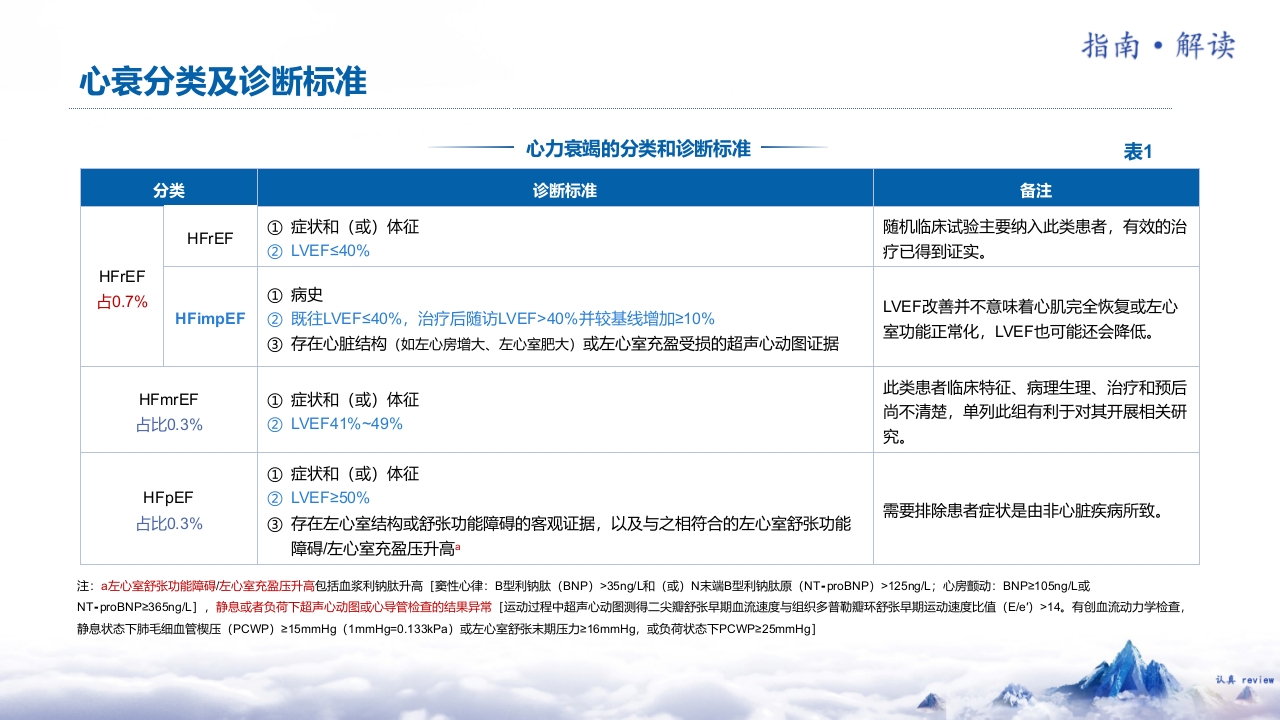 《中国心力衰竭诊断和治疗指南2024》解读PPT课件5