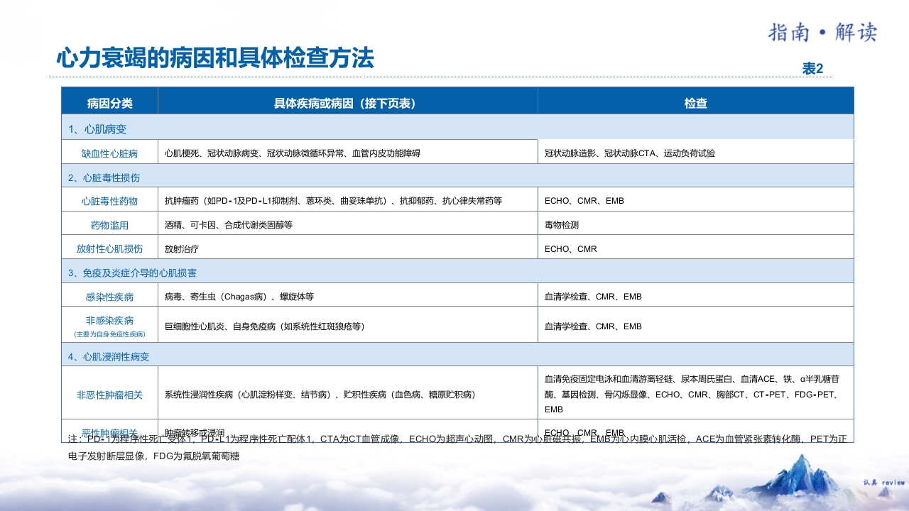 《中国心力衰竭诊断和治疗指南2024》解读PPT课件7
