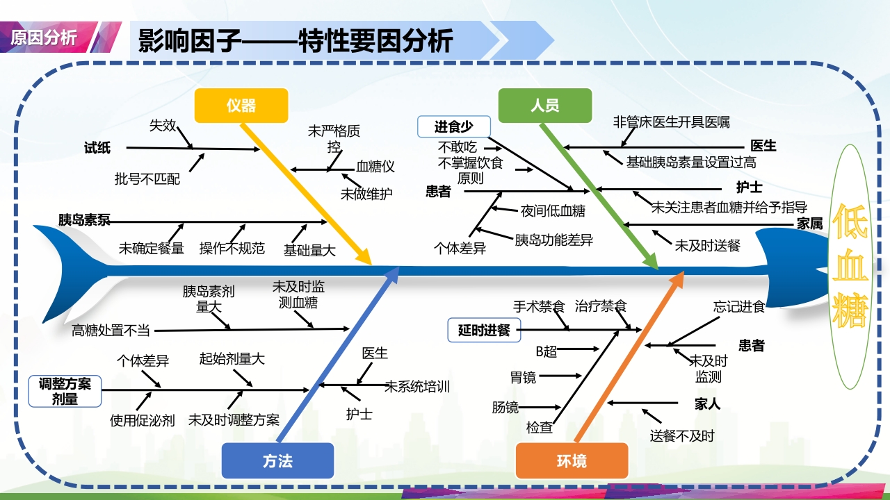降低住院患者低血糖发生率·品管圈PPT课件18